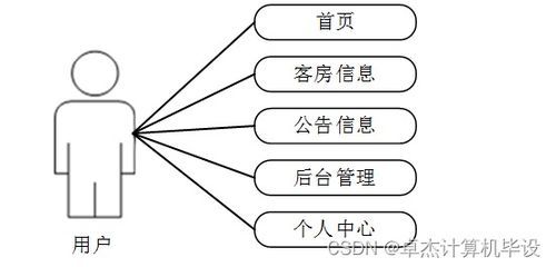 基于SSM的蘇州林渡陶廬景區(qū)民宿管理系統(tǒng)設(shè)計與實現(xiàn)